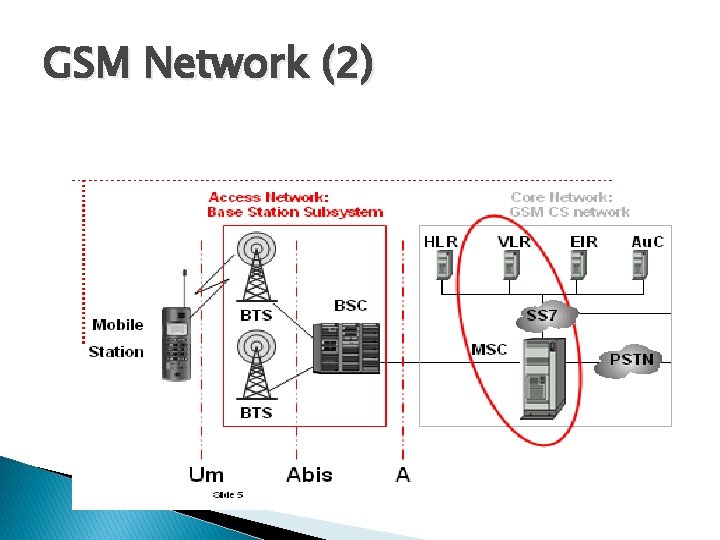 GSM Network (2) 
