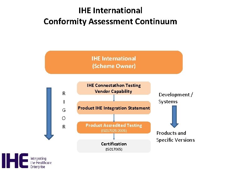 IHE International Conformity Assessment Continuum IHE International (Scheme Owner) R I G O R