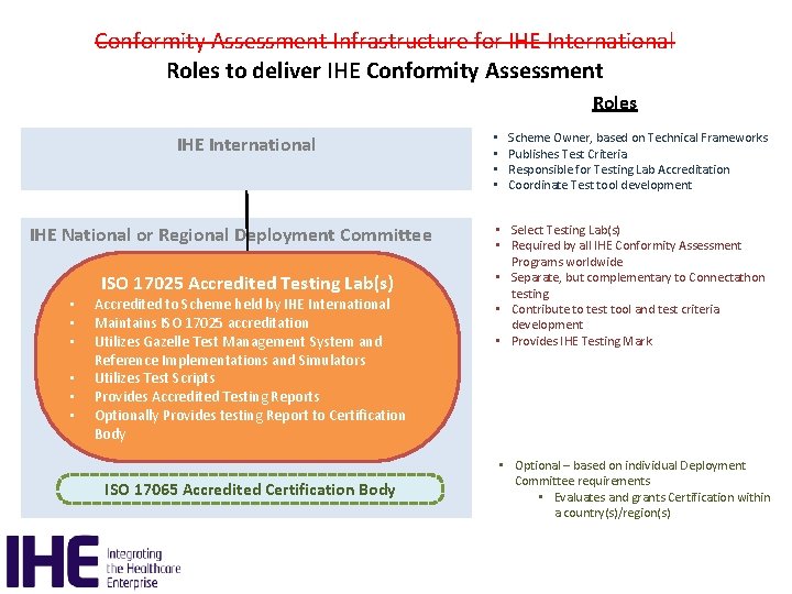 Conformity Assessment Infrastructure for IHE International Roles to deliver IHE Conformity Assessment Roles IHE