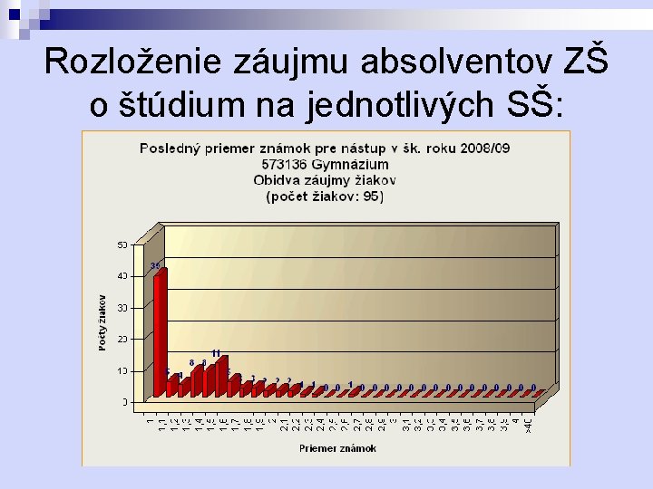 Rozloženie záujmu absolventov ZŠ o štúdium na jednotlivých SŠ: 