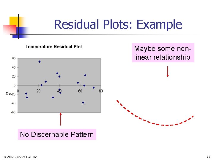 Residual Plots: Example Maybe some nonlinear relationship No Discernable Pattern © 2002 Prentice-Hall, Inc.