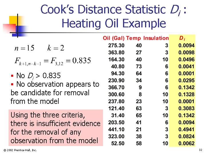 Cook’s Distance Statistic Di : Heating Oil Example § No Di > 0. 835