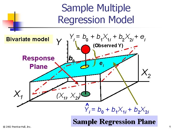 Sample Multiple Regression Model Bivariate model Response Plane X 1 Y Yi = b