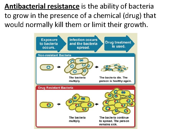 Antibacterial resistance is the ability of bacteria to grow in the presence of a