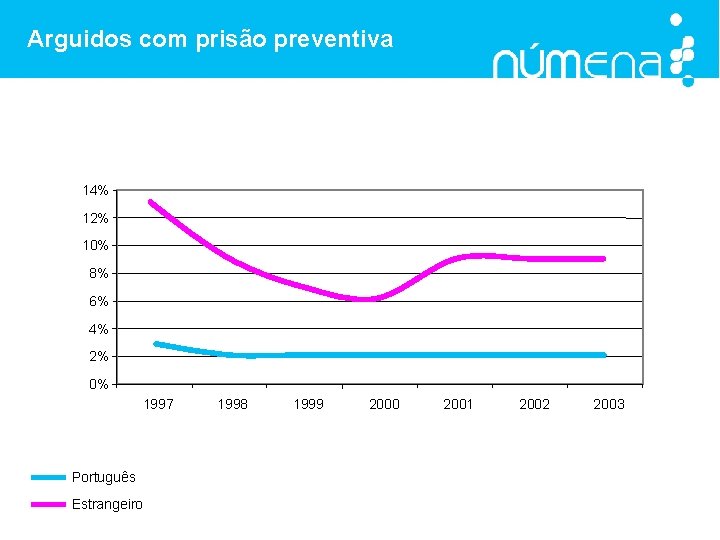 Arguidos com prisão preventiva 14% 12% 10% 8% 6% 4% 2% 0% 1997 Português