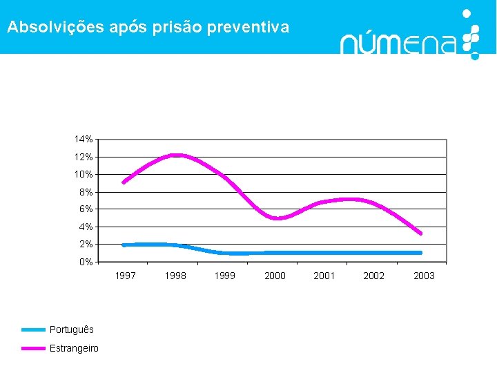 Absolvições após prisão preventiva 14% 12% 10% 8% 6% 4% 2% 0% 1997 Português