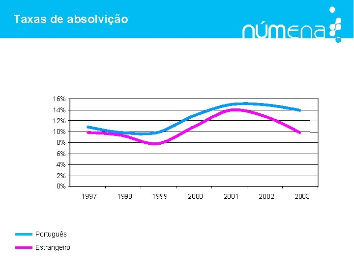 Taxas de absolvição 16% 14% 12% 10% 8% 6% 4% 2% 0% 1997 Português