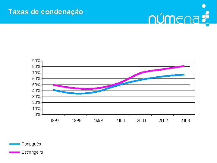 Taxas de condenação 90% 80% 70% 60% 50% 40% 30% 20% 10% 0% 1997