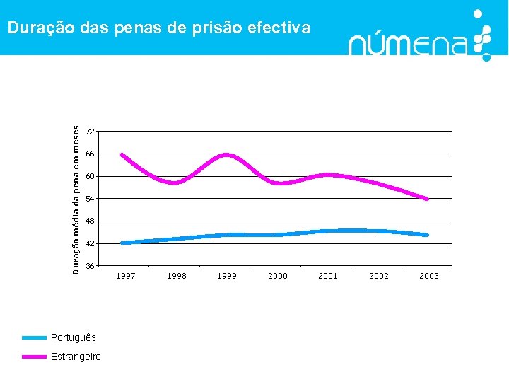 Duração média da pena em meses Duração das penas de prisão efectiva 72 66