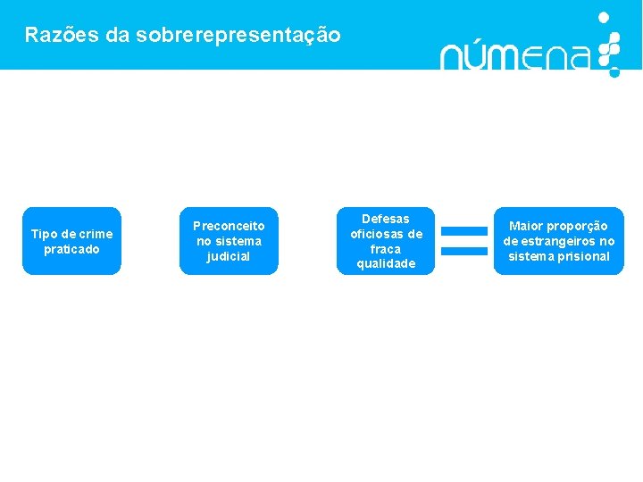 Razões da sobrerepresentação Tipo de crime praticado Preconceito no sistema judicial Defesas oficiosas de