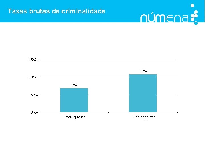 Taxas brutas de criminalidade 15‰ 11‰ 10‰ 7‰ 5‰ 0‰ Portugueses Estrangeiros 