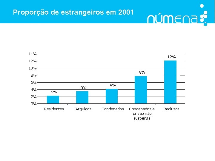Proporção de estrangeiros em 2001 14% 12% 10% 8% 8% 6% 4% 3% 4%