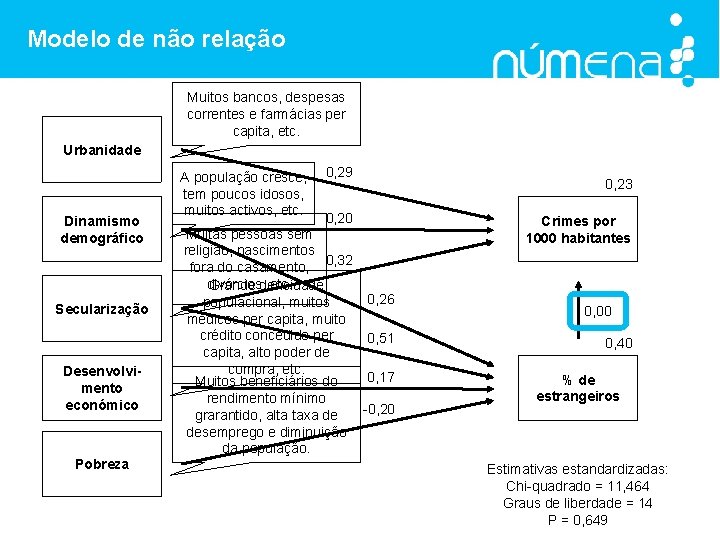 Modelo de não relação Muitos bancos, despesas correntes e farmácias per capita, etc. Urbanidade