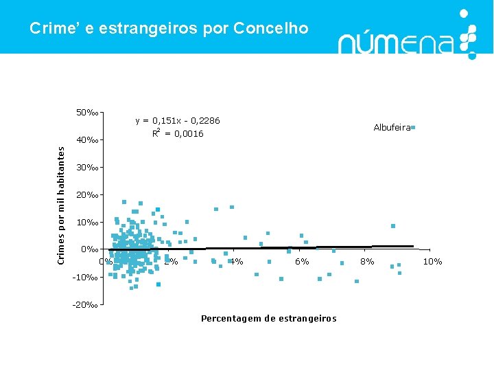 Crime’ e estrangeiros por Concelho 50‰ y = 0, 151 x - 0, 2286