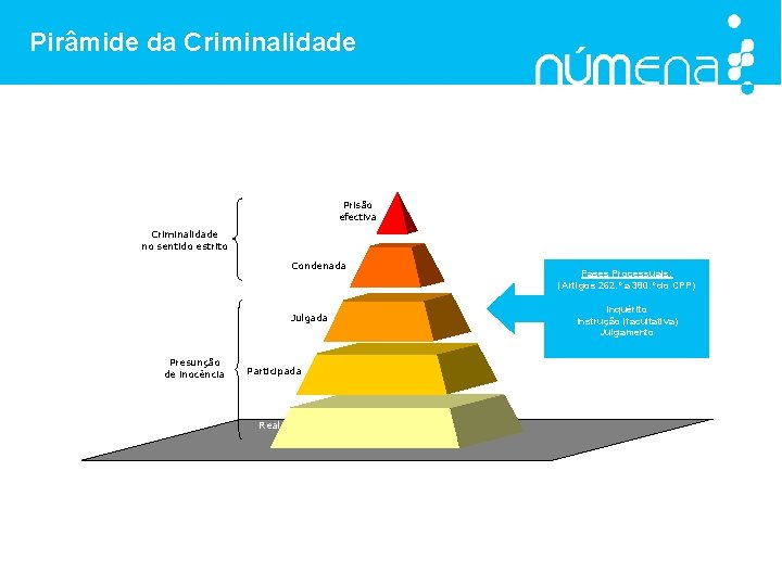 Pirâmide da Criminalidade Prisão efectiva Criminalidade no sentido estrito Condenada Julgada Presunção de inocência