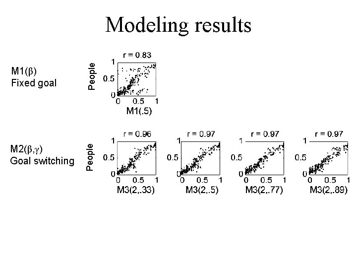 M 1(β) Fixed goal People M 2(β, γ) Goal switching People Modeling results M 1(β) Fixed goal People M 2(β, γ) Goal switching People Modeling results
