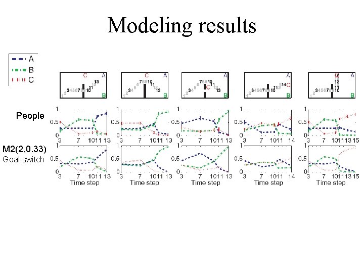 Modeling results People M 2(2, 0. 33) Goal switch Modeling results People M 2(2, 0. 33) Goal switch