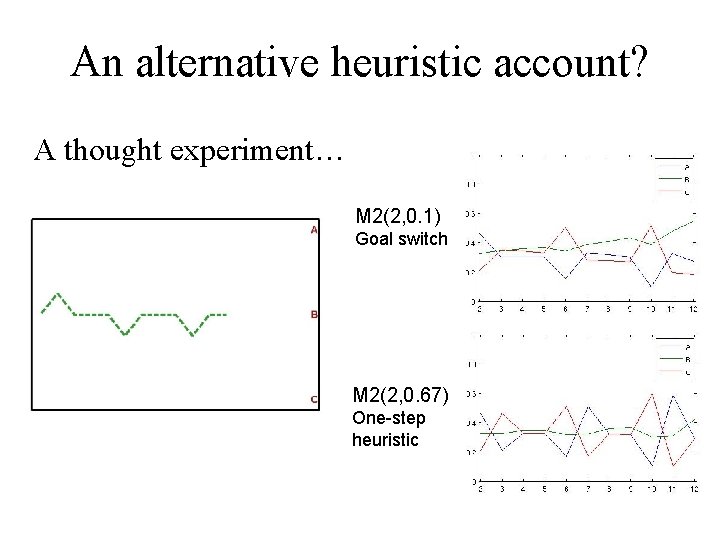 An alternative heuristic account? A thought experiment… M 2(2, 0. 1) Goal switch M An alternative heuristic account? A thought experiment… M 2(2, 0. 1) Goal switch M
