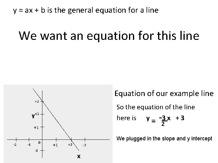y = ax + b is the general equation for a line We want