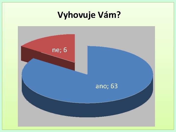 Vyhovuje Vám? ne; 6 ano; 63 
