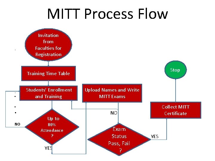 MITT Process Flow • Invitation from Faculties for Registration Stop Training Time Table •