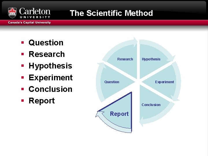 The Scientific Method § § § Question Research Hypothesis Experiment Conclusion Report Research Question