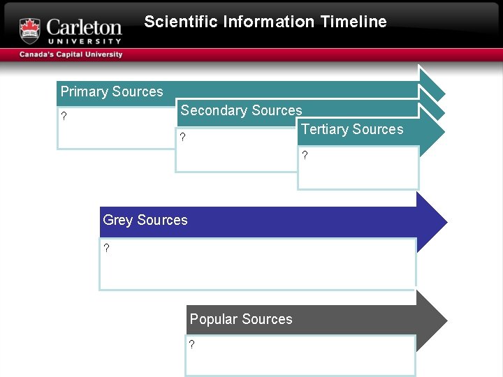 Scientific Information Timeline Primary Sources Secondary Sources Tertiary Sources ? ? ? Grey Sources