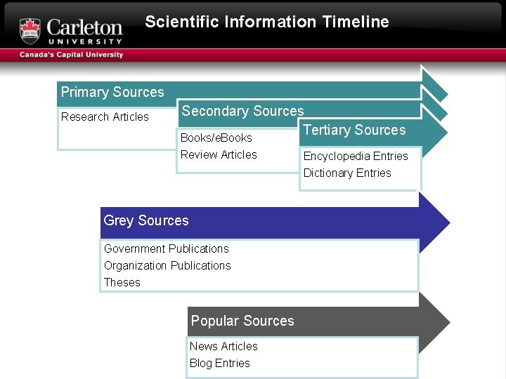 Scientific Information Timeline Primary Sources Research Articles Secondary Sources Tertiary Sources Books/e. Books Review