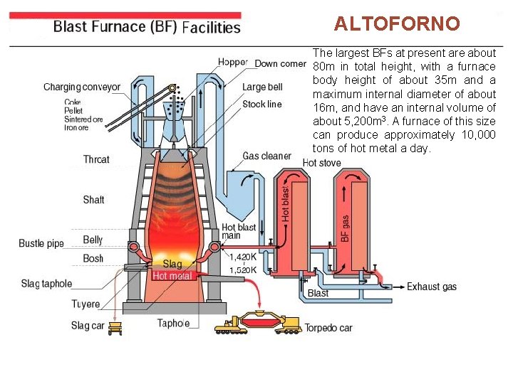 ALTOFORNO The largest BFs at present are about 80 m in total height, with