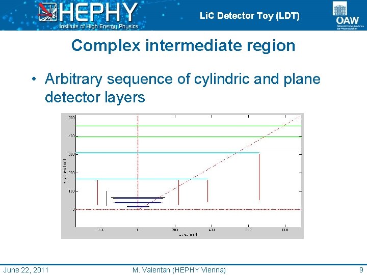 Li. C Detector Toy (LDT) Complex intermediate region • Arbitrary sequence of cylindric and