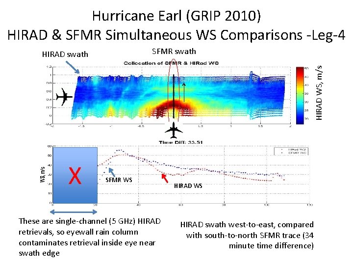 Hurricane Earl (GRIP 2010) HIRAD & SFMR Simultaneous WS Comparisons -Leg-4 SFMR swath HIRAD