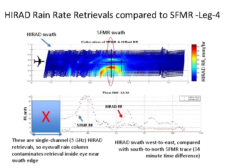 HIRAD Rain Rate Retrievals compared to SFMR -Leg-4 SFMR swath HIRAD RR, mm/hr HIRAD