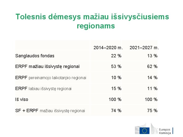 Tolesnis dėmesys mažiau išsivysčiusiems regionams 2014– 2020 m. 2021– 2027 m. Sanglaudos fondas 22