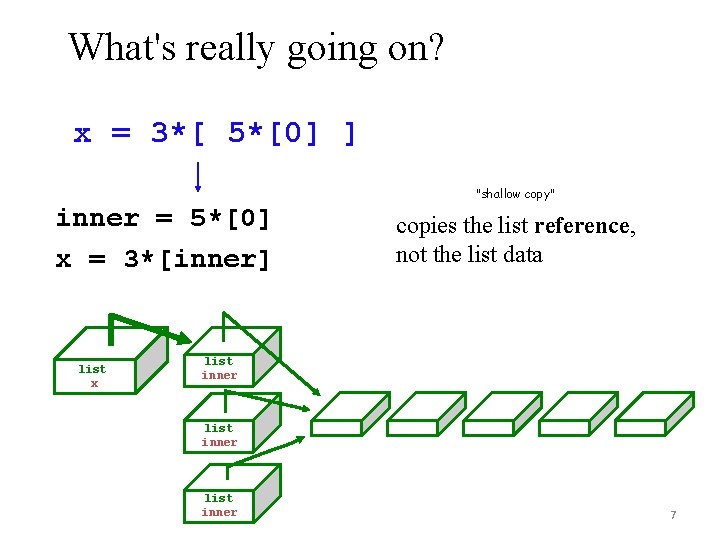 What's really going on? x = 3*[ 5*[0] ] "shallow copy" inner = 5*[0]