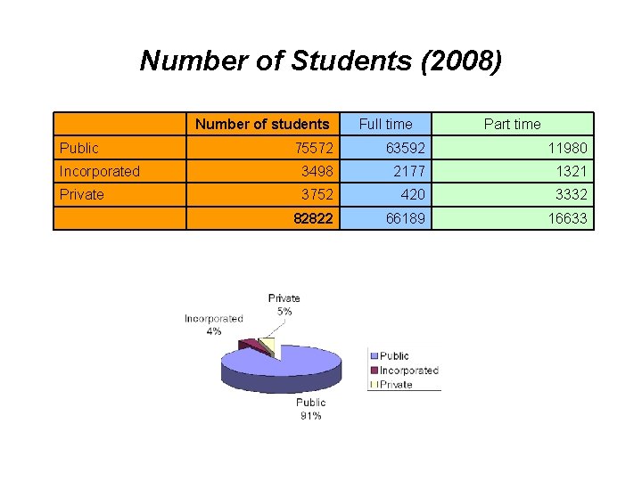 Number of Students (2008) Public Number of students Full time Part time 75572 63592