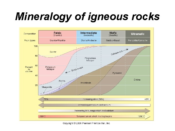 Mineralogy of igneous rocks 