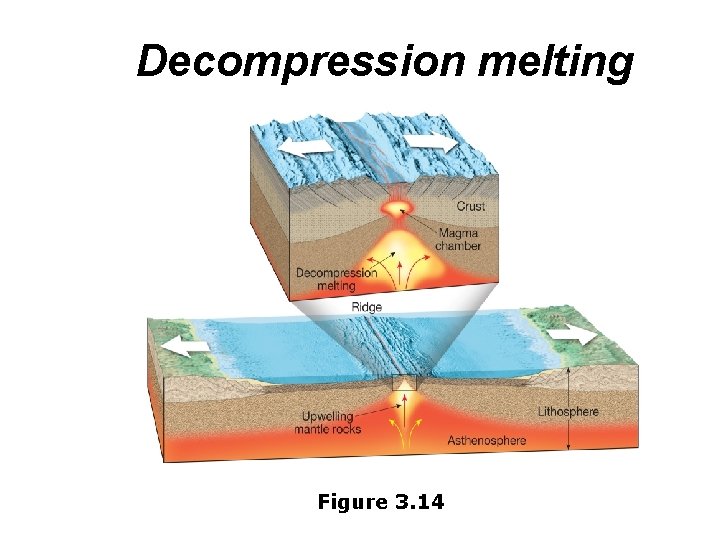 Decompression melting Figure 3. 14 