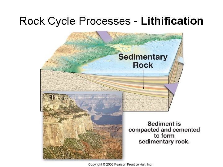 Rock Cycle Processes - Lithification 