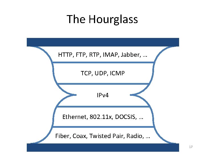 The Hourglass HTTP, FTP, RTP, IMAP, Jabber, … TCP, UDP, ICMP IPv 4 Ethernet,
