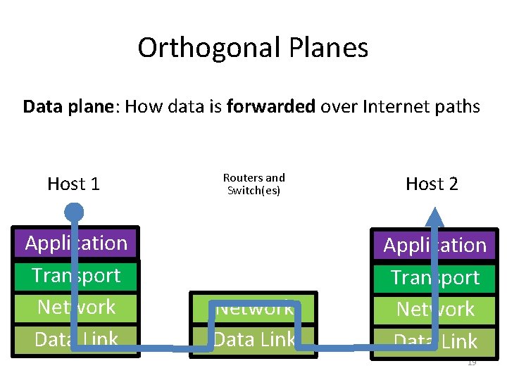 Orthogonal Planes Data plane: How data is forwarded over Internet paths Host 1 Application