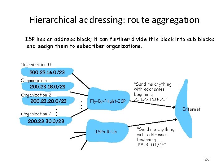 Hierarchical addressing: route aggregation ISP has an address block; it can further divide this