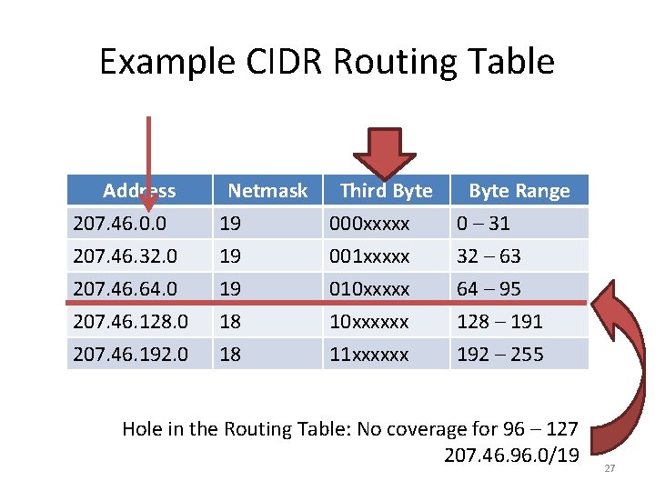 Example CIDR Routing Table Address 207. 46. 0. 0 207. 46. 32. 0 207.