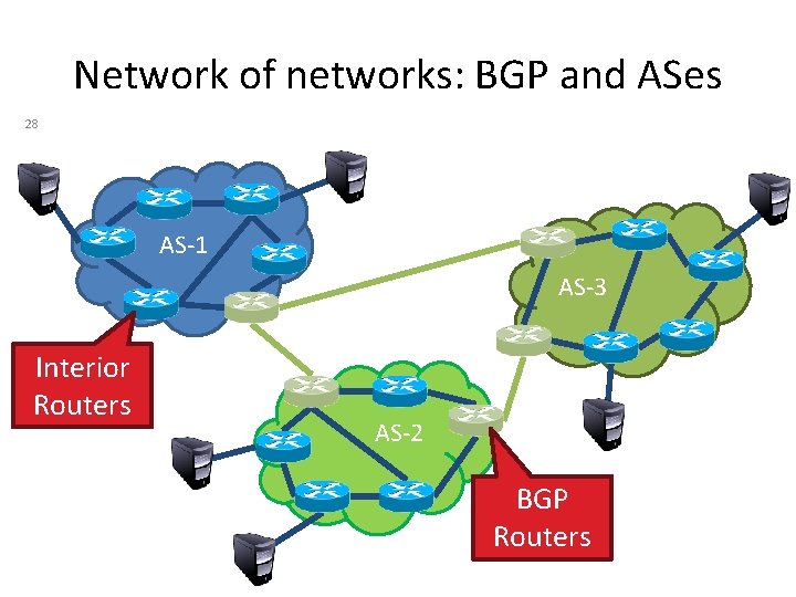 Network of networks: BGP and ASes 28 AS-1 AS-3 Interior Routers AS-2 BGP Routers
