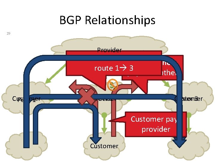 BGP Relationships 29 Provider Peer 2 has no incentive to Peers do not route
