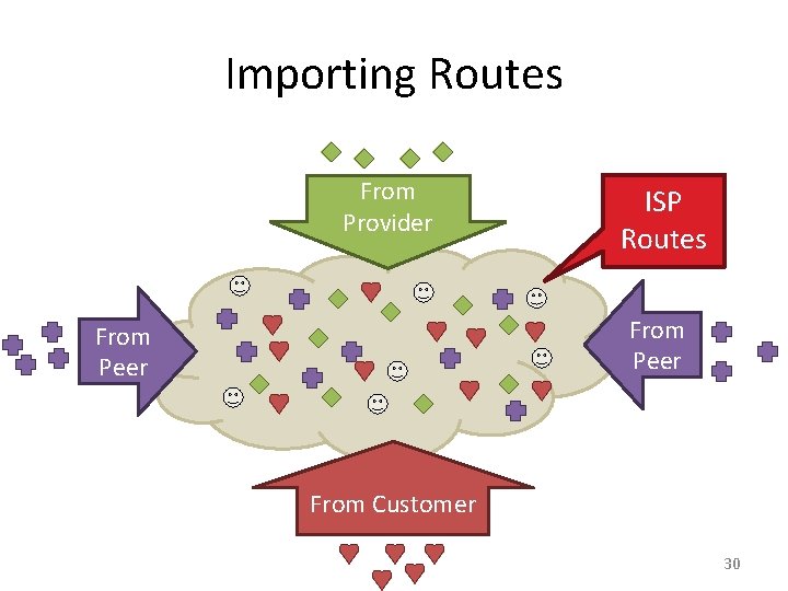 Importing Routes From Provider ISP Routes From Peer From Customer 30 