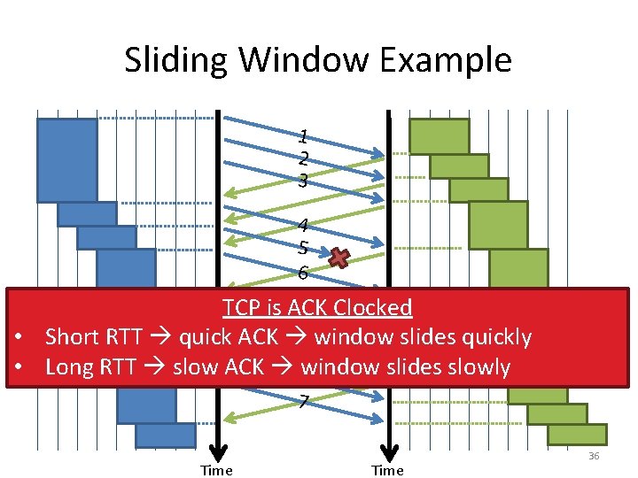 Sliding Window Example 1 2 3 4 5 6 TCP is ACK 7 Clocked