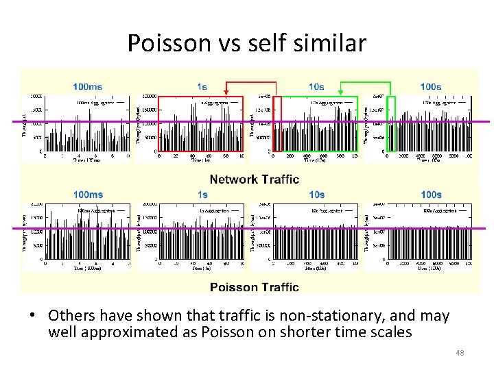 Poisson vs self similar • Others have shown that traffic is non-stationary, and may