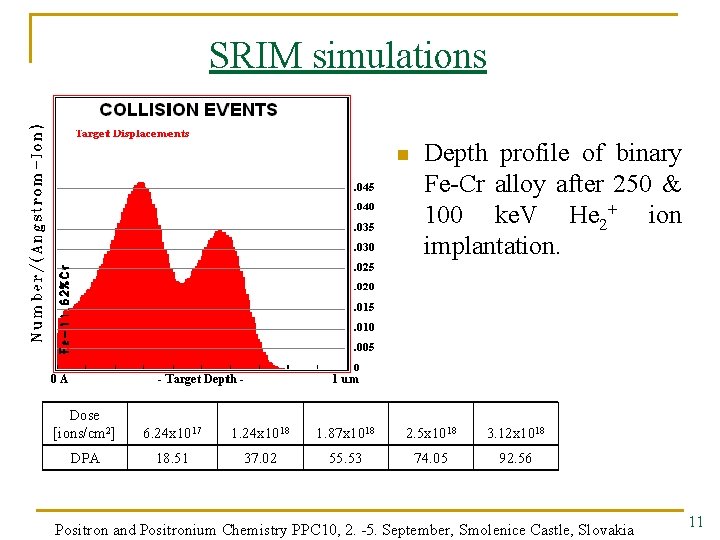 SRIM simulations n Depth profile of binary Fe-Cr alloy after 250 & 100 ke.