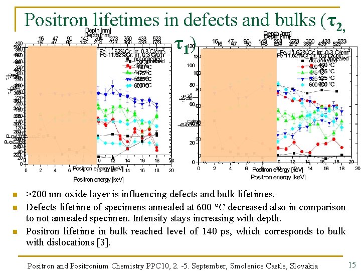 Positron lifetimes in defects and bulks (τ2, τ 1) n n n >200 nm