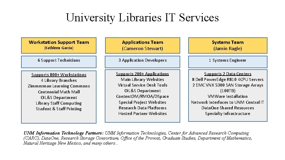 University Libraries IT Services Workstation Support Team (Kathleen Garcia) Applications Team (Cameron Stewart) Systems